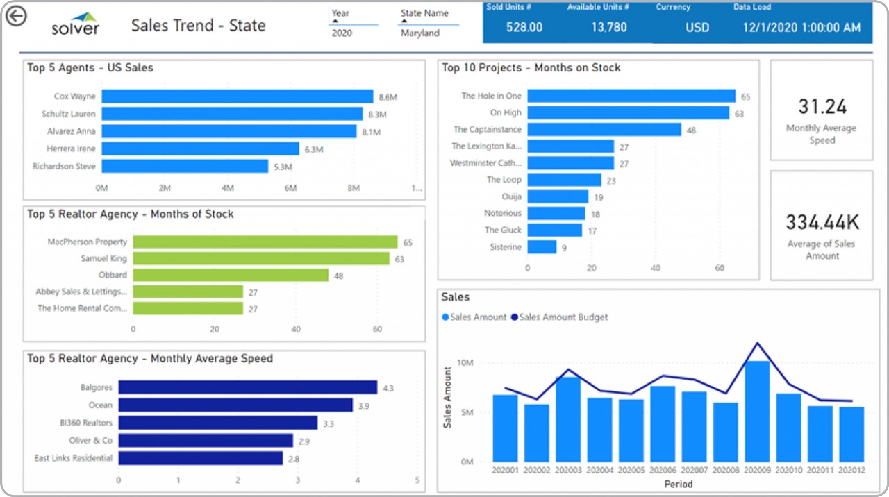 Sales by State Dashboard for Real Estate Companies - Dynamics Communities