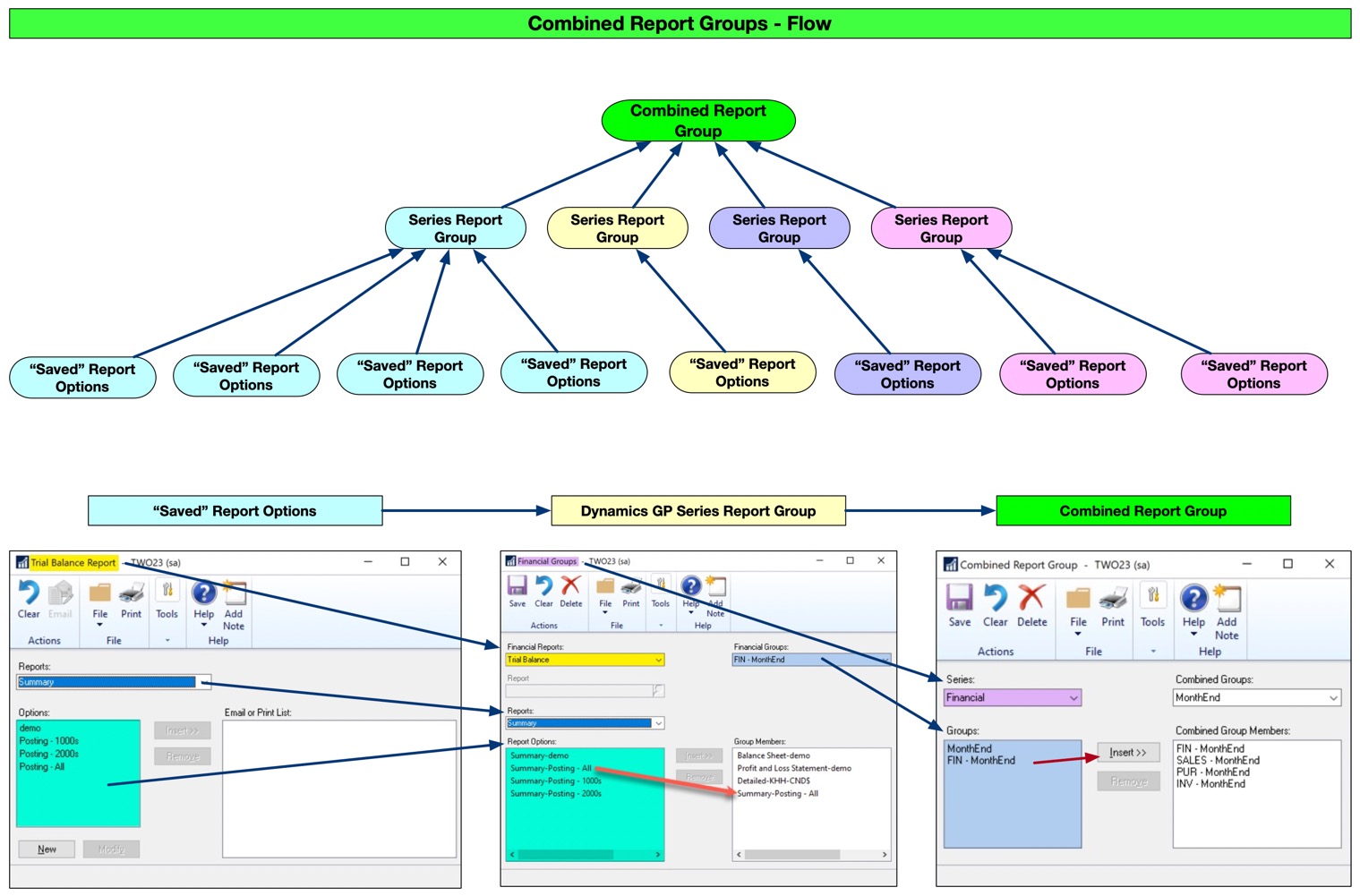 Flow chart of Dex reporting in Dynamics GP 