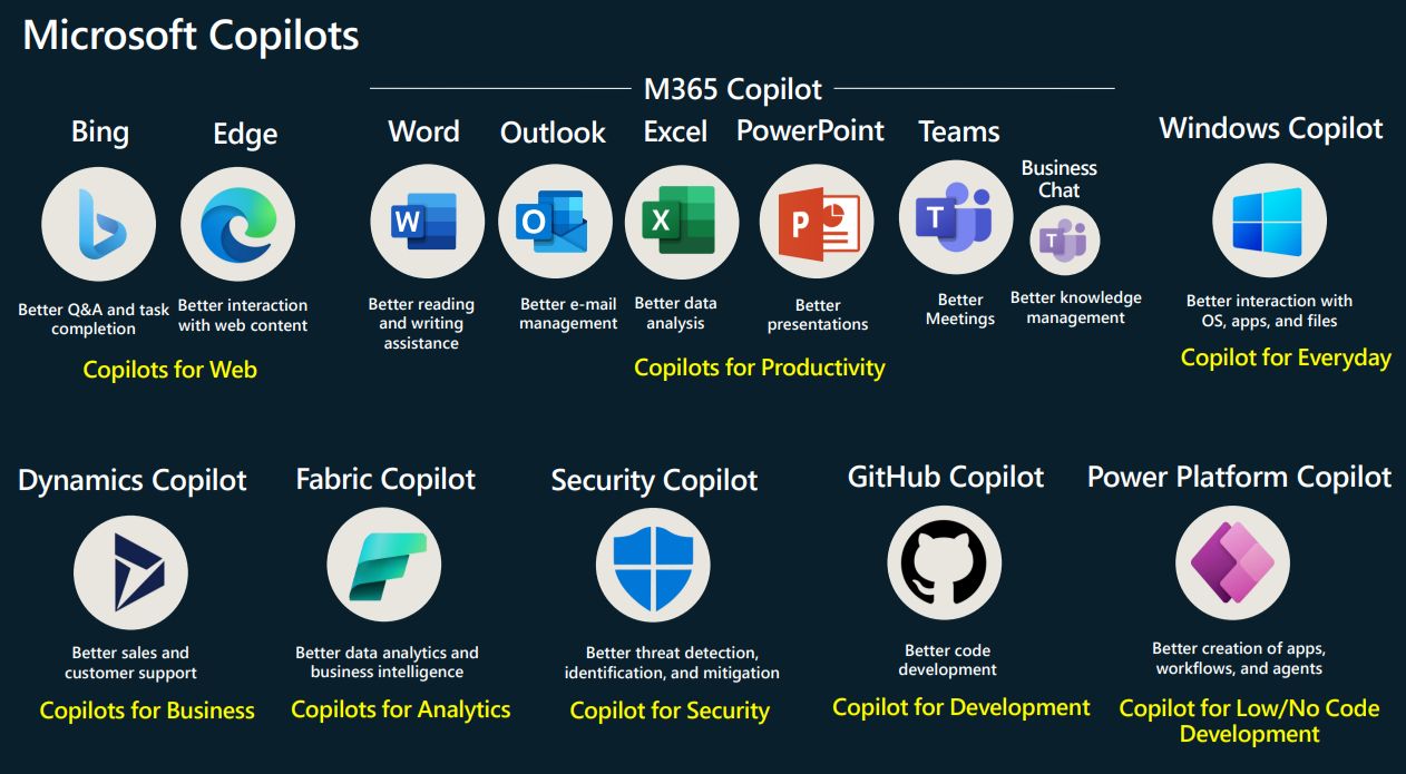 Overview of Microsoft Copilots, via Microsoft