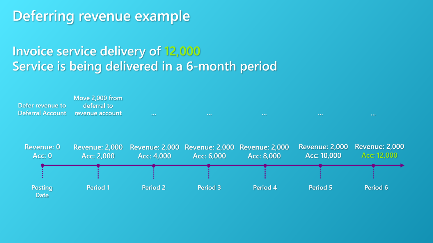 Example of deferral of revenue