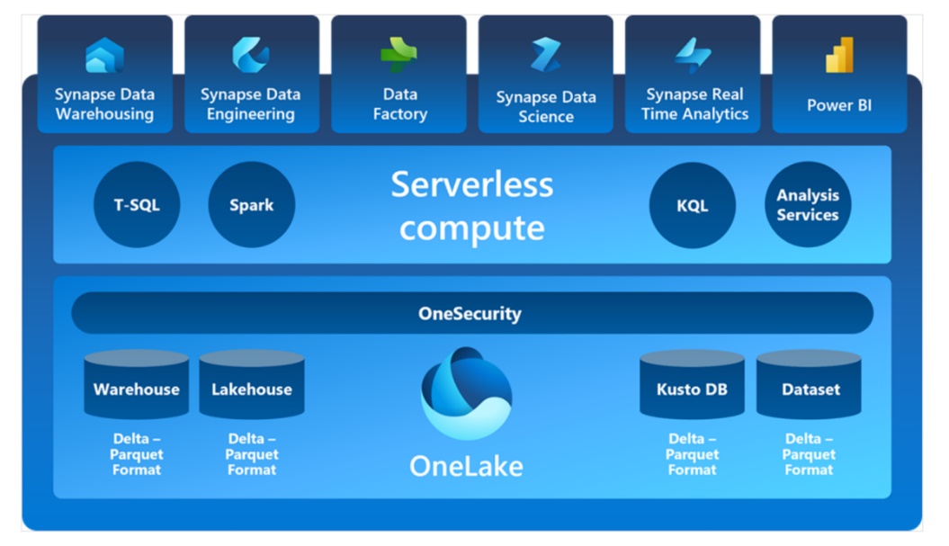 First impression of Microsoft Fabric – Project Controls blog