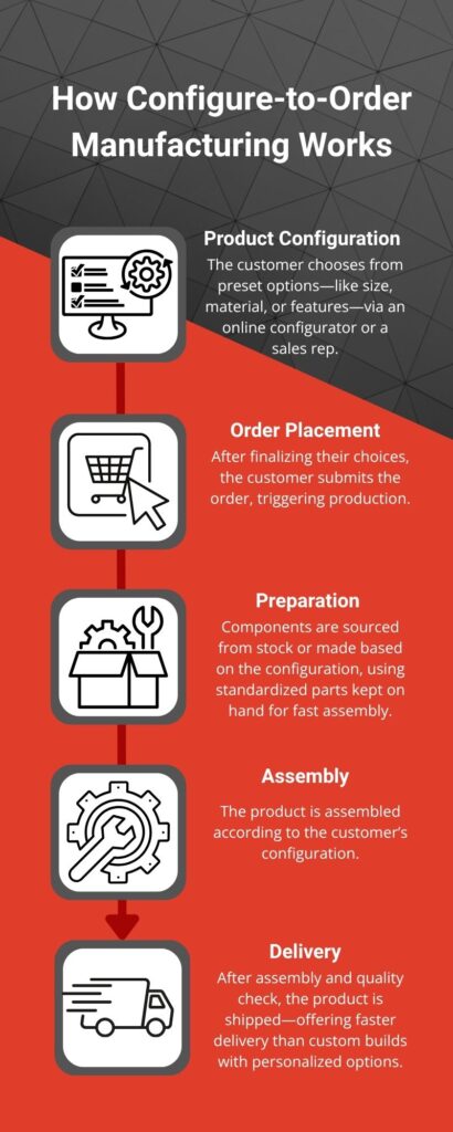 Configure-to-Order Manufacturing