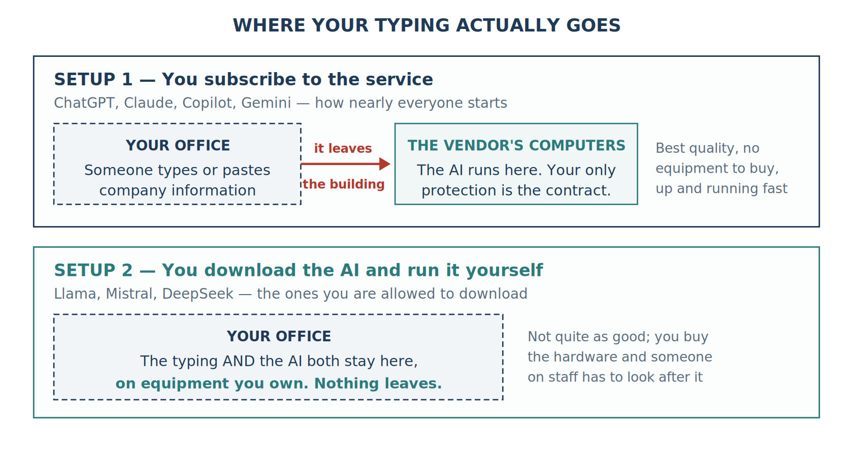 A comparison of two setups: a subscription service where typed information leaves the building for the vendor's computers, and a downloaded model that runs on the organization's own equipment so nothing leaves.