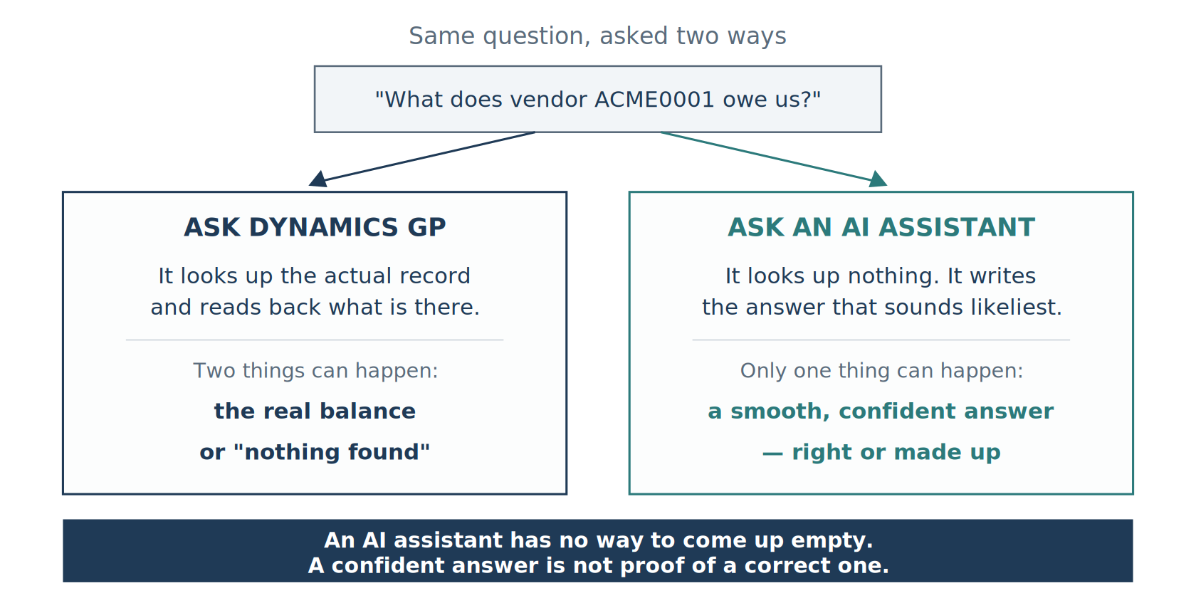 A comparison showing that Dynamics GP can report nothing found, while an AI assistant always writes a confident answer whether or not it is correct.