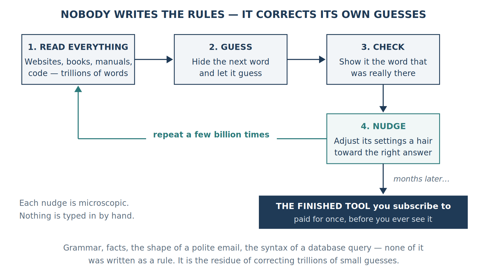 A four-step loop — read text, guess the hidden word, check it against the real one, nudge the settings — repeated billions of times to produce the finished tool.