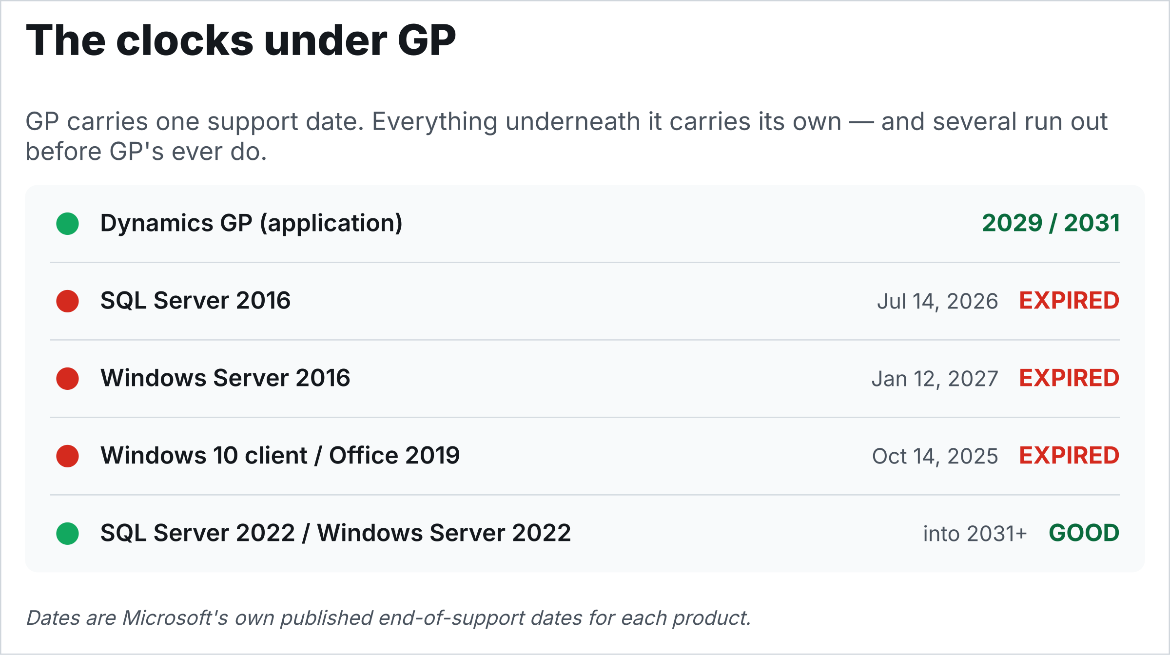A five-row status list. Dynamics GP (application), green, 2029/2031. SQL Server 2016, red, EXPIRED Jul 14, 2026. Windows Server 2016, red, EXPIRED Jan 12, 2027. Windows 10 client / Office 2019, red, EXPIRED Oct 14, 2025. SQL Server 2022 / Windows Server 2022, green, GOOD into 2031+.