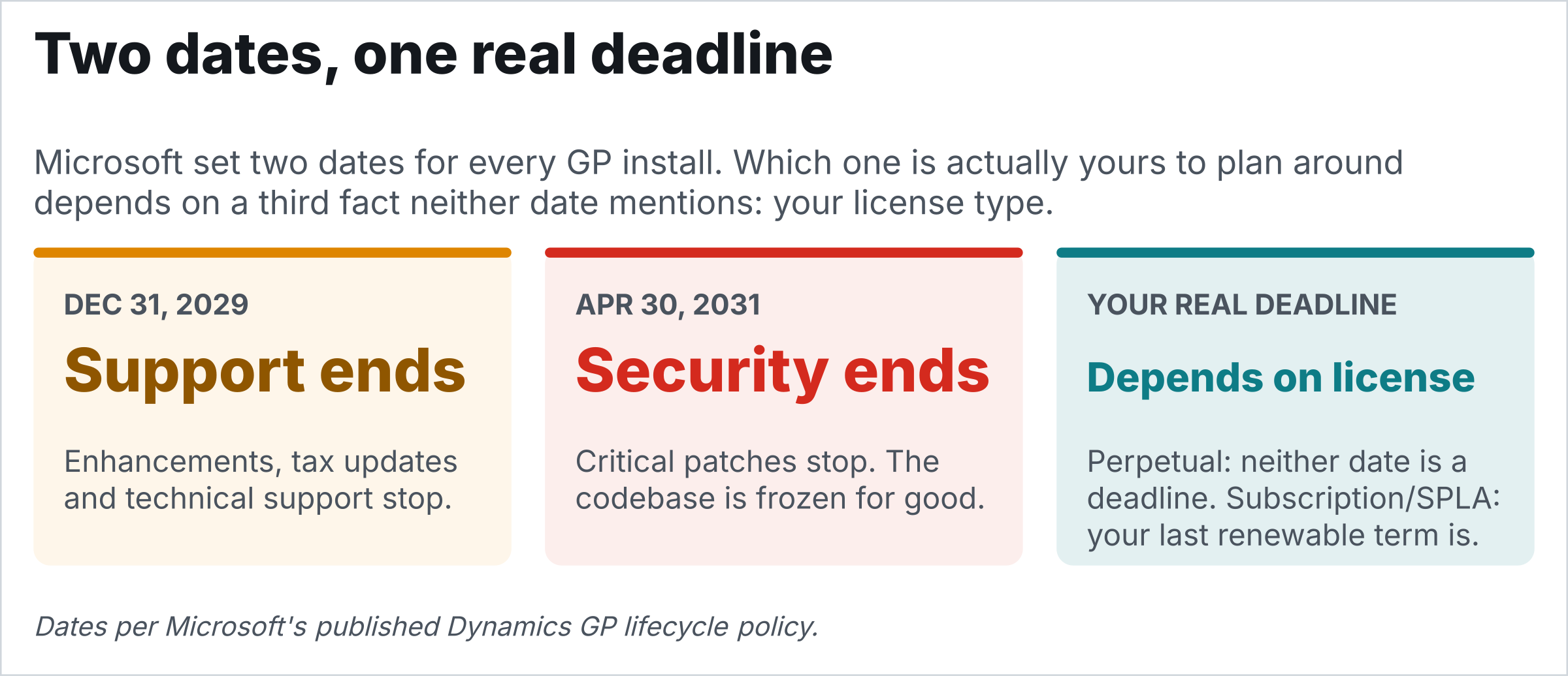Three cards. December 31, 2029, amber: enhancements, tax updates and support end. April 30, 2031, red: security patches end and the codebase is frozen for good. Your real deadline, teal: depends on license — for a perpetual shop neither date is a deadline; for subscription or SPLA it’s the end of your last renewable term.
