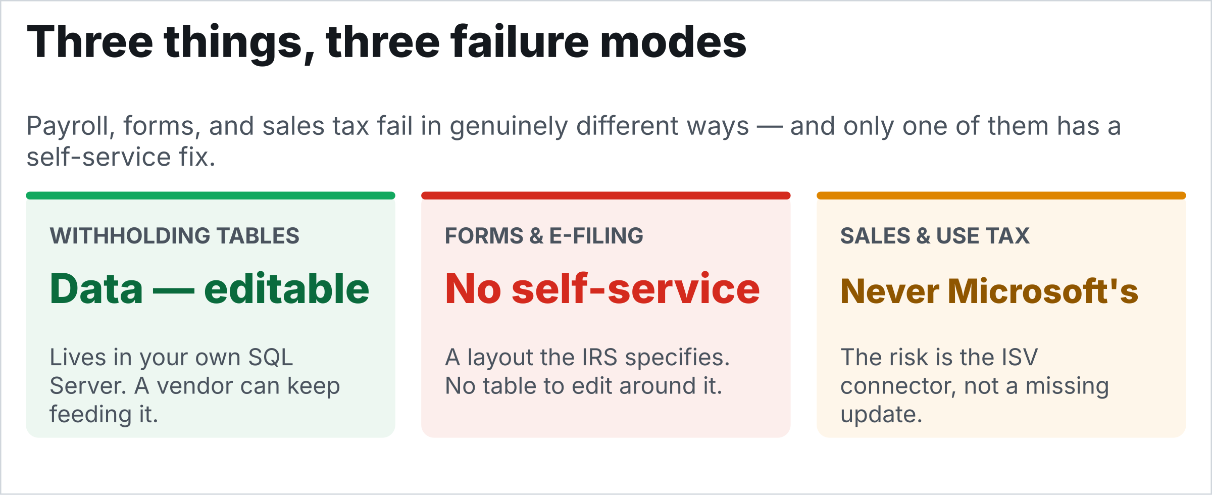 Three status tiles. Withholding tables, green: data — editable, lives in your own SQL Server, a vendor can keep feeding it. Forms and e-filing, red: no self-service — a layout the IRS specifies, no table to edit around it. Sales and use tax, amber: never Microsoft’s — the risk is the ISV connector, not a missing update.