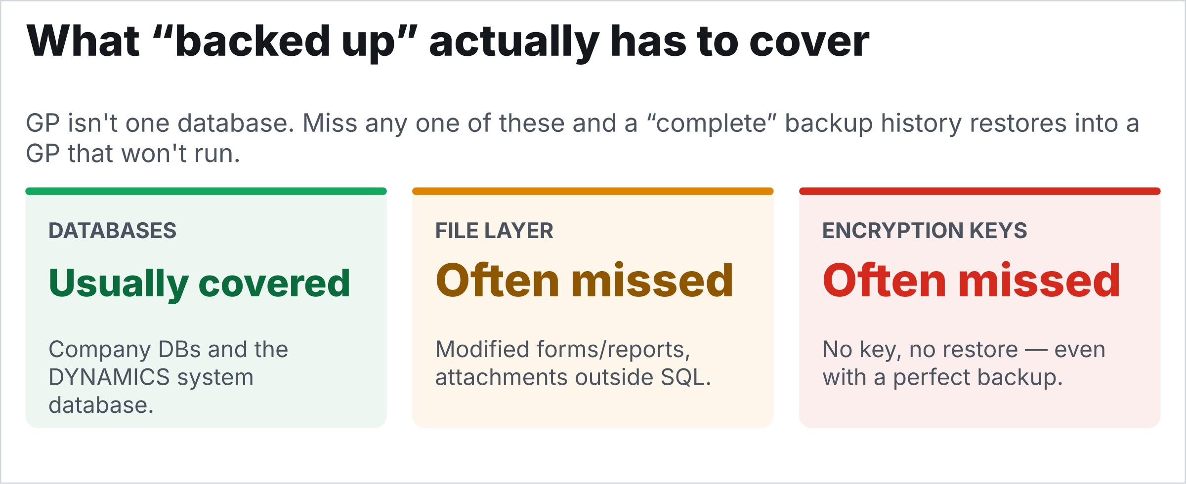 Three tiles. Databases, green: usually covered — company DBs and the DYNAMICS system database. File layer, amber: often missed — modified forms/reports, attachments outside SQL. Encryption keys, red: often missed — no key, no restore, even with a perfect backup.