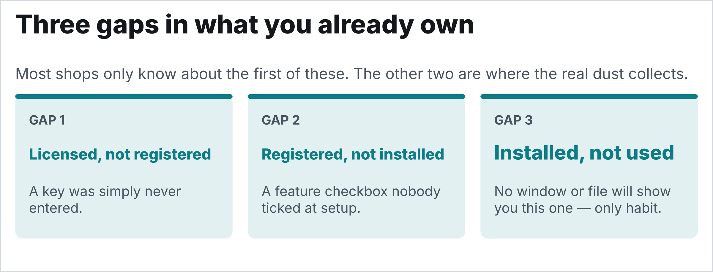 Three tiles naming the gaps most shops carry. Gap 1: licensed, not registered — a key was simply never entered. Gap 2: registered, not installed — a feature checkbox nobody ticked at setup. Gap 3: installed, not used — no window or file will show you this one, only habit.