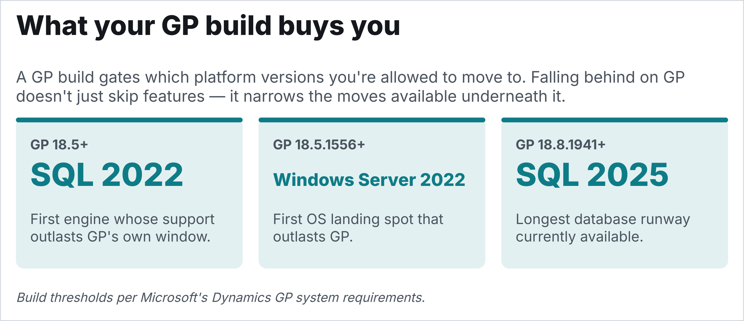 Three tiles naming what each GP build threshold unlocks. GP 18.5+ unlocks SQL Server 2022 — the first engine whose support outlasts GP’s own window. GP 18.5.1556+ unlocks Windows Server 2022 — the first OS landing spot that outlasts GP. GP 18.8.1941+ unlocks SQL Server 2025 — the longest database runway currently available.