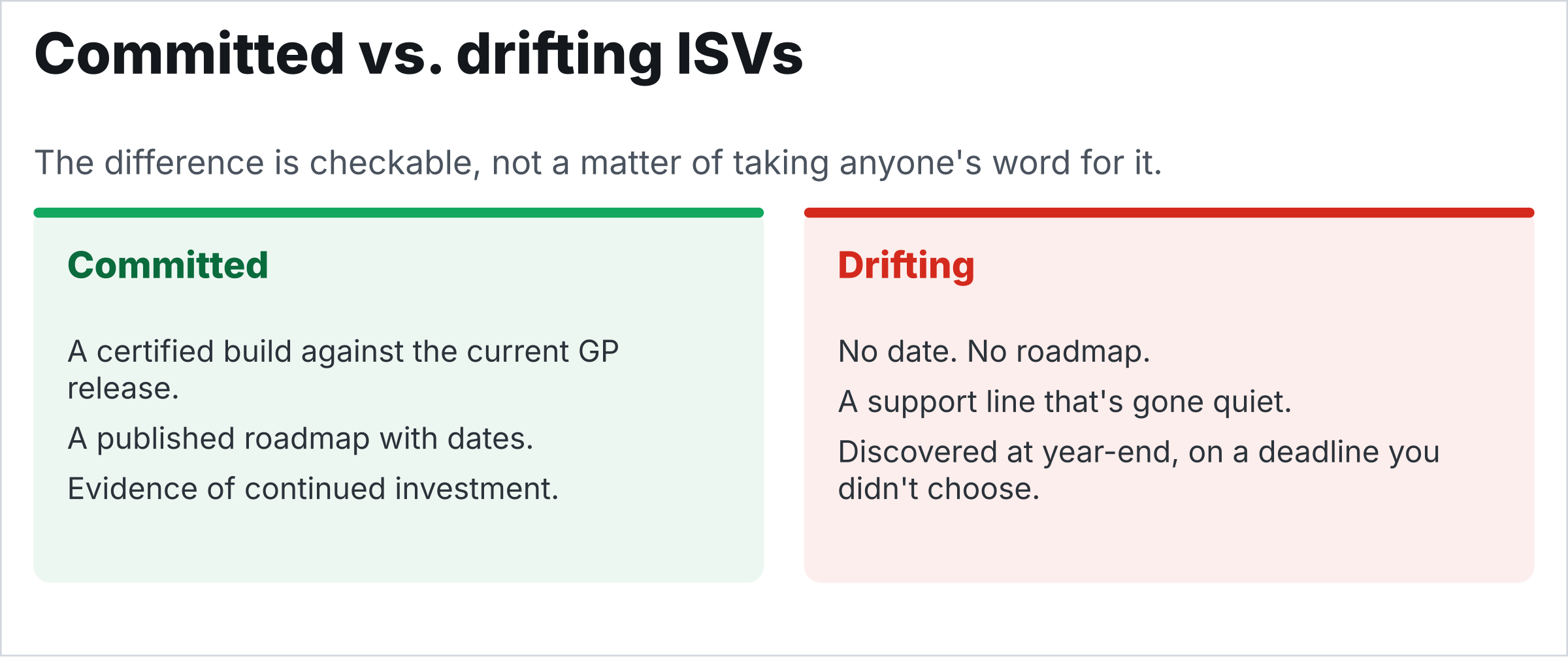 Two-card comparison. Committed, green: a certified build against the current GP release, a published roadmap with dates, evidence of continued investment. Drifting, red: no date, no roadmap, a support line that’s gone quiet — discovered at year-end, on a deadline you didn’t choose.