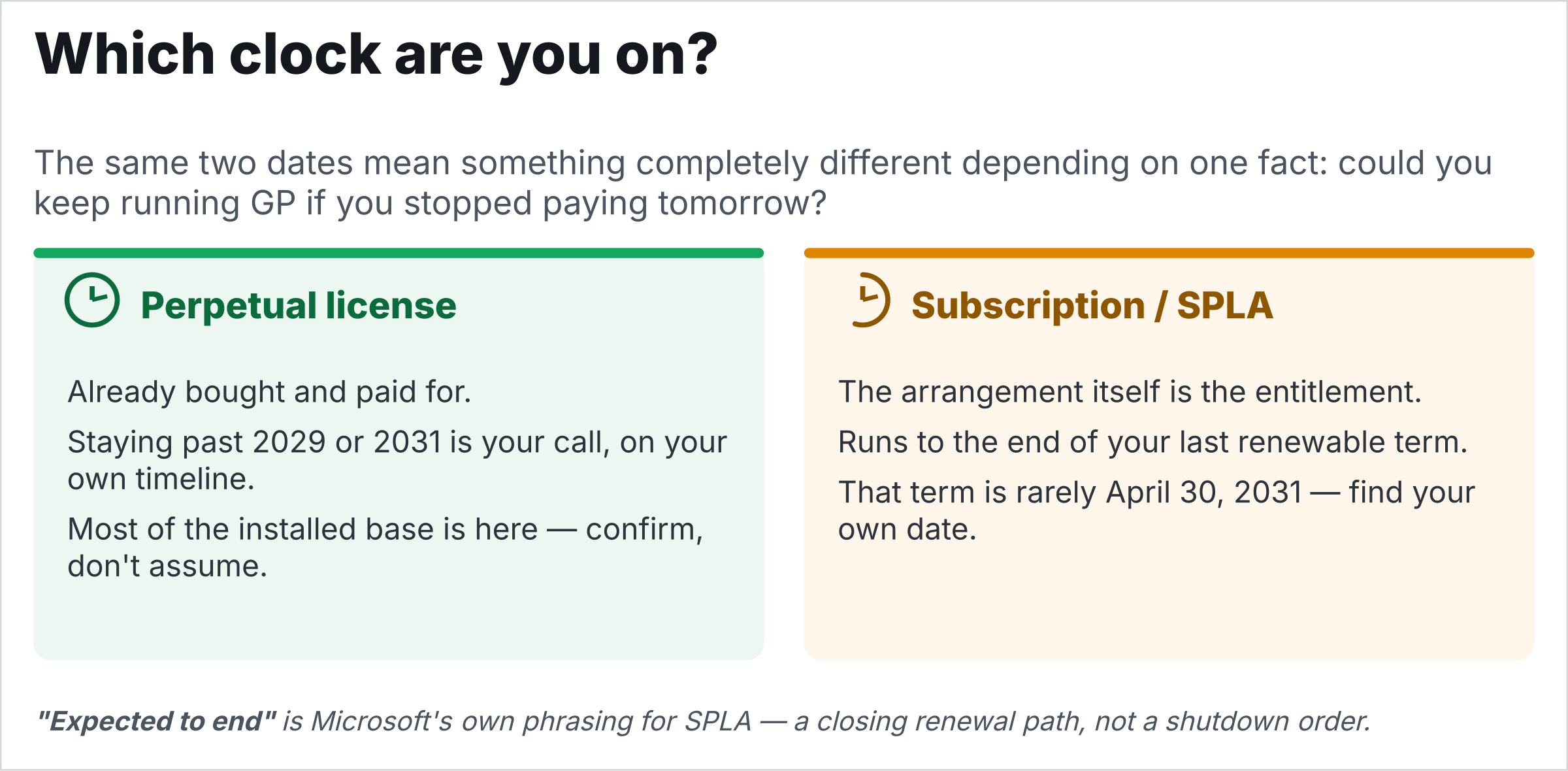 Two cards. Perpetual license, green: already bought and paid for; staying past 2029 or 2031 is your call, on your own timeline; most of the installed base is here. Subscription or SPLA, amber: the arrangement itself is the entitlement; runs to the end of your last renewable term; that term is rarely April 30, 2031 — find your own date.