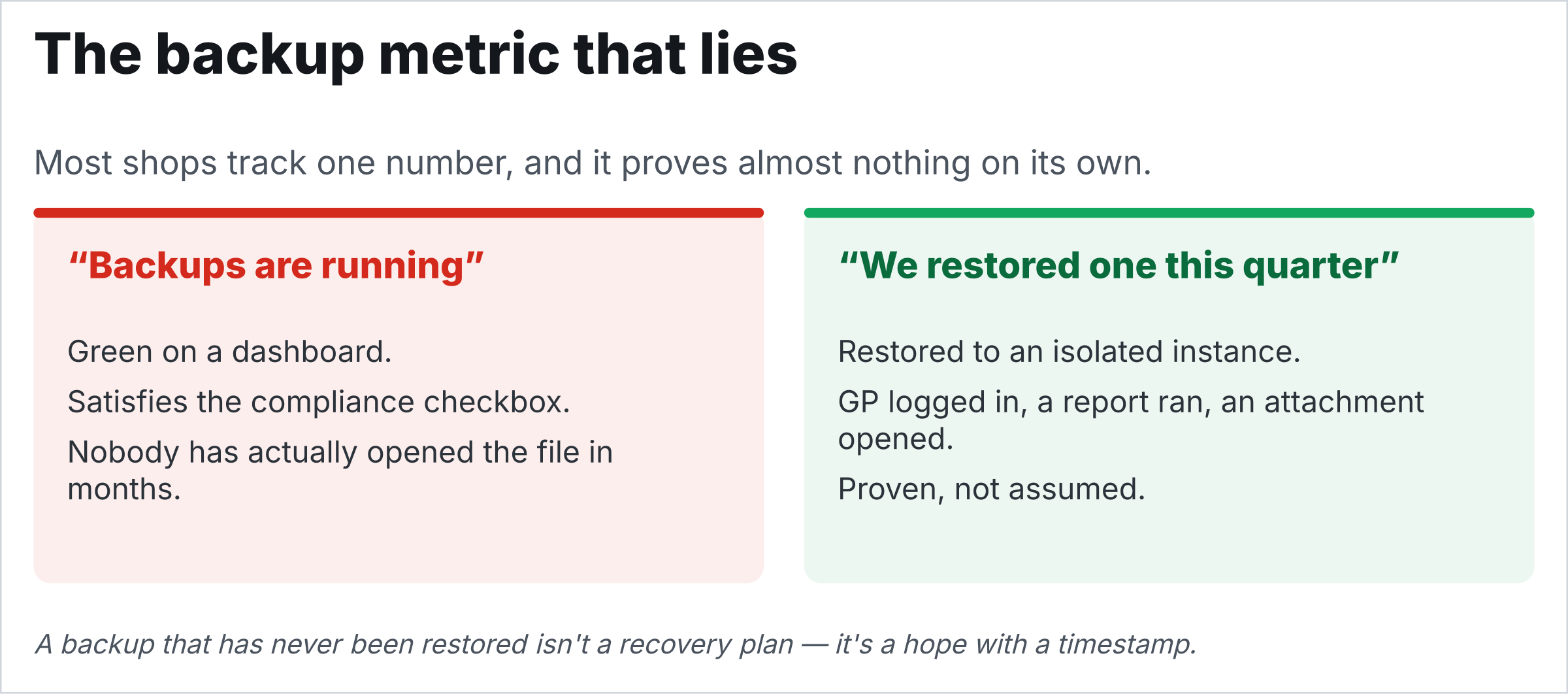 Two contrasting cards. “Backups are running”, red/unverified: green on a dashboard, satisfies the compliance checkbox, nobody has actually opened the file in months. “We restored one this quarter”, green/proven: restored to an isolated instance, GP logged in, a report ran, an attachment opened — proven, not assumed.