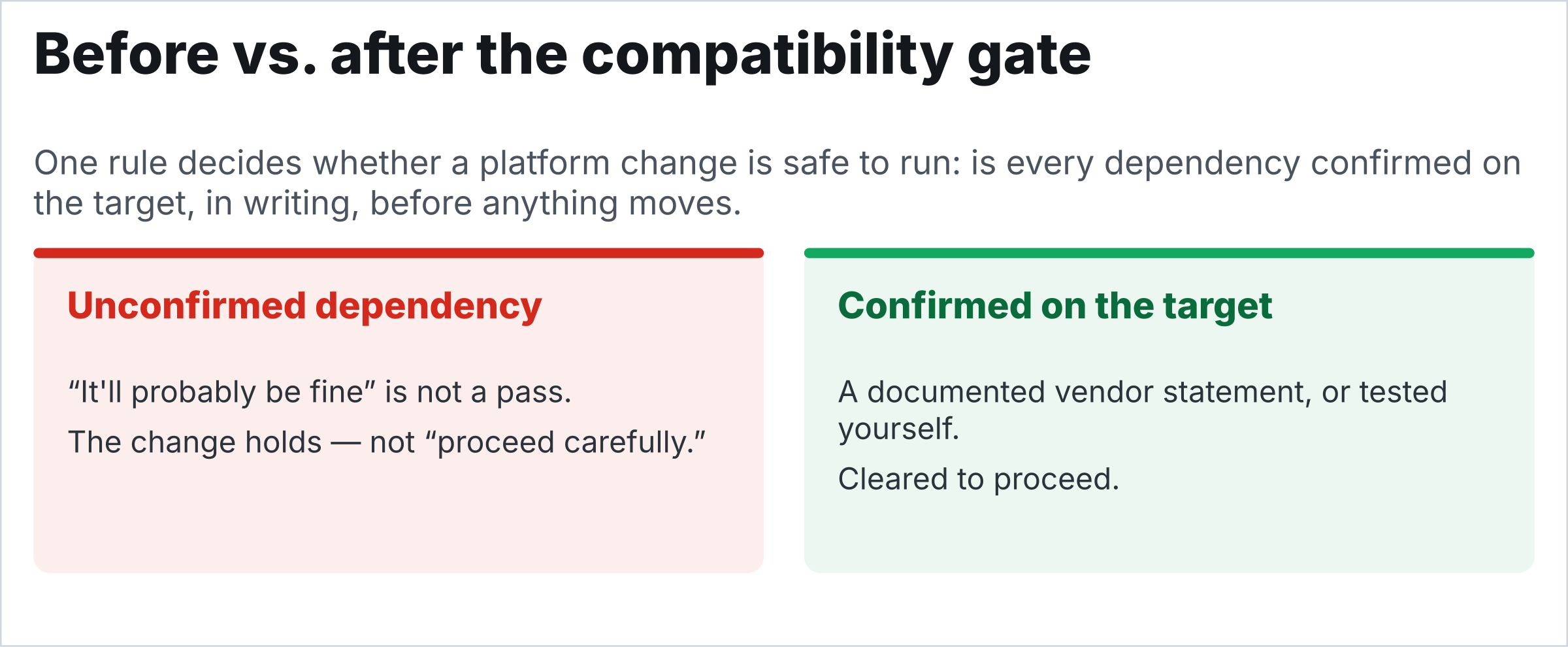 Two outcome cards. Unconfirmed dependency, red: “it’ll probably be fine” is not a pass — the change holds, not “proceed carefully.” Confirmed on the target, green: a documented vendor statement, or tested yourself — cleared to proceed.