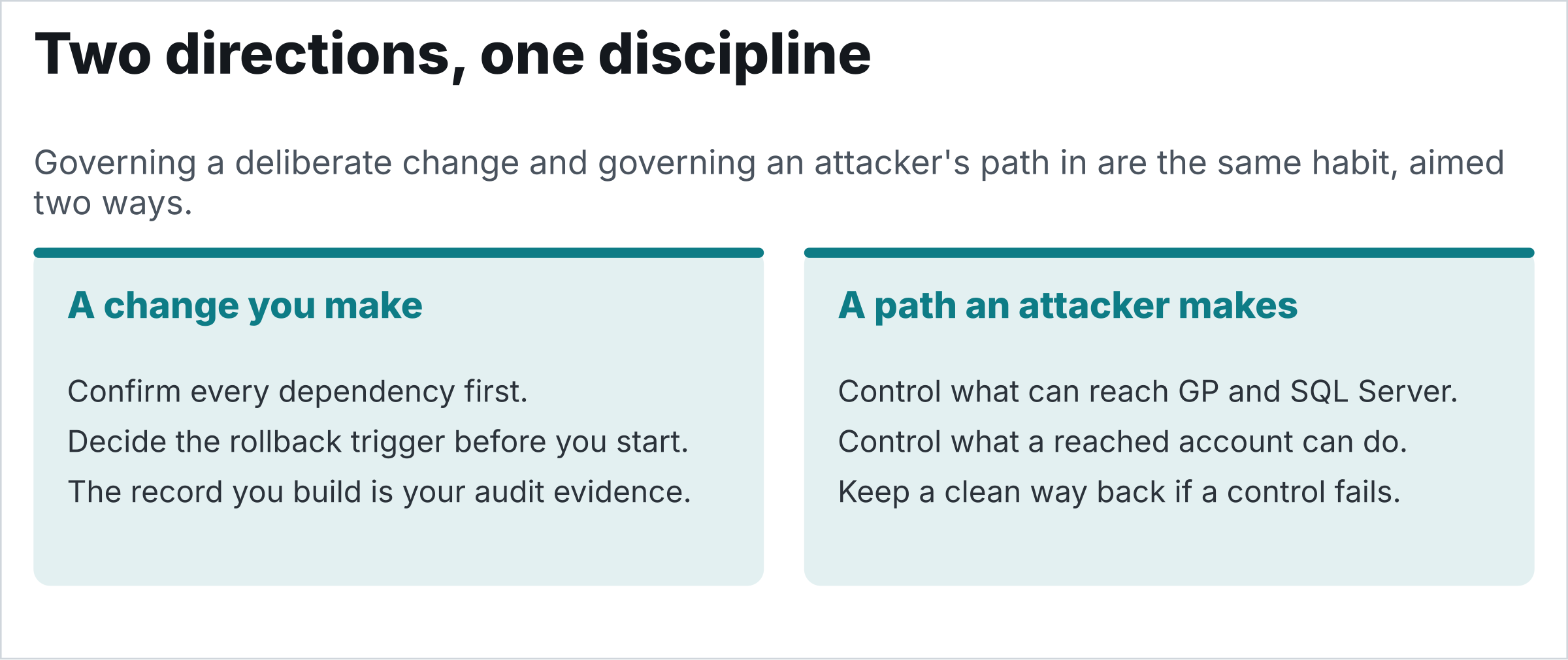 Two parallel disciplines. A change you make: confirm every dependency first, decide the rollback trigger before you start, the record you build is your audit evidence. A path an attacker makes: control what can reach GP and SQL Server, control what a reached account can do, keep a clean way back if a control fails.