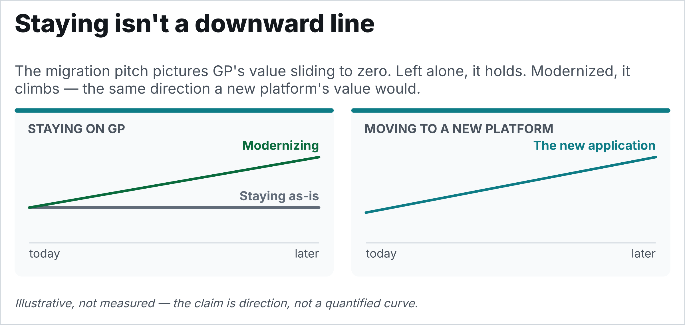 Two side-by-side trend panels, illustrative rather than measured. Staying on GP: a flat grey line labeled “Staying as-is,” and a rising green line labeled “Modernizing” that climbs from the same starting point. Moving to a new platform: a rising teal line labeled “The new application” — the same upward direction, not something migration alone owns.