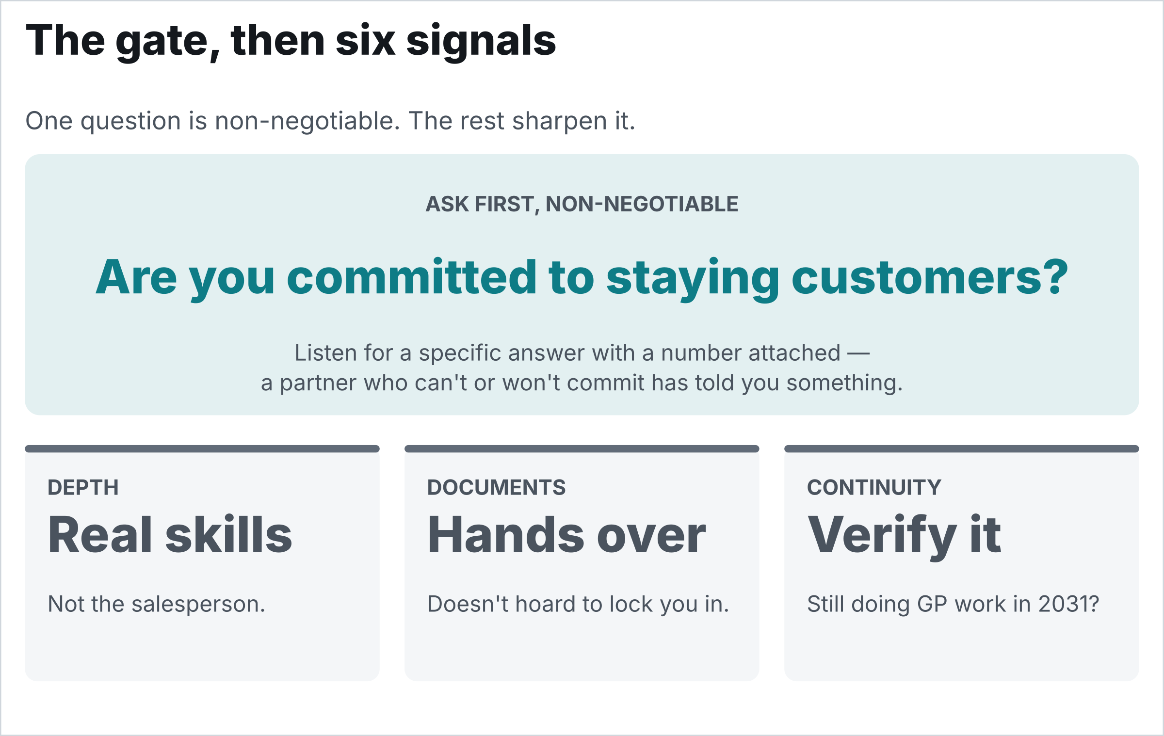 One large gate card above three smaller signal tiles. Ask first, non-negotiable: “Are you committed to staying customers?” — listen for a specific answer with a number attached; a partner who can’t or won’t commit has told you something. Depth: real skills, not the salesperson. Documents: hands over, doesn’t hoard to lock you in. Continuity: verify it — still doing GP work in 2031?