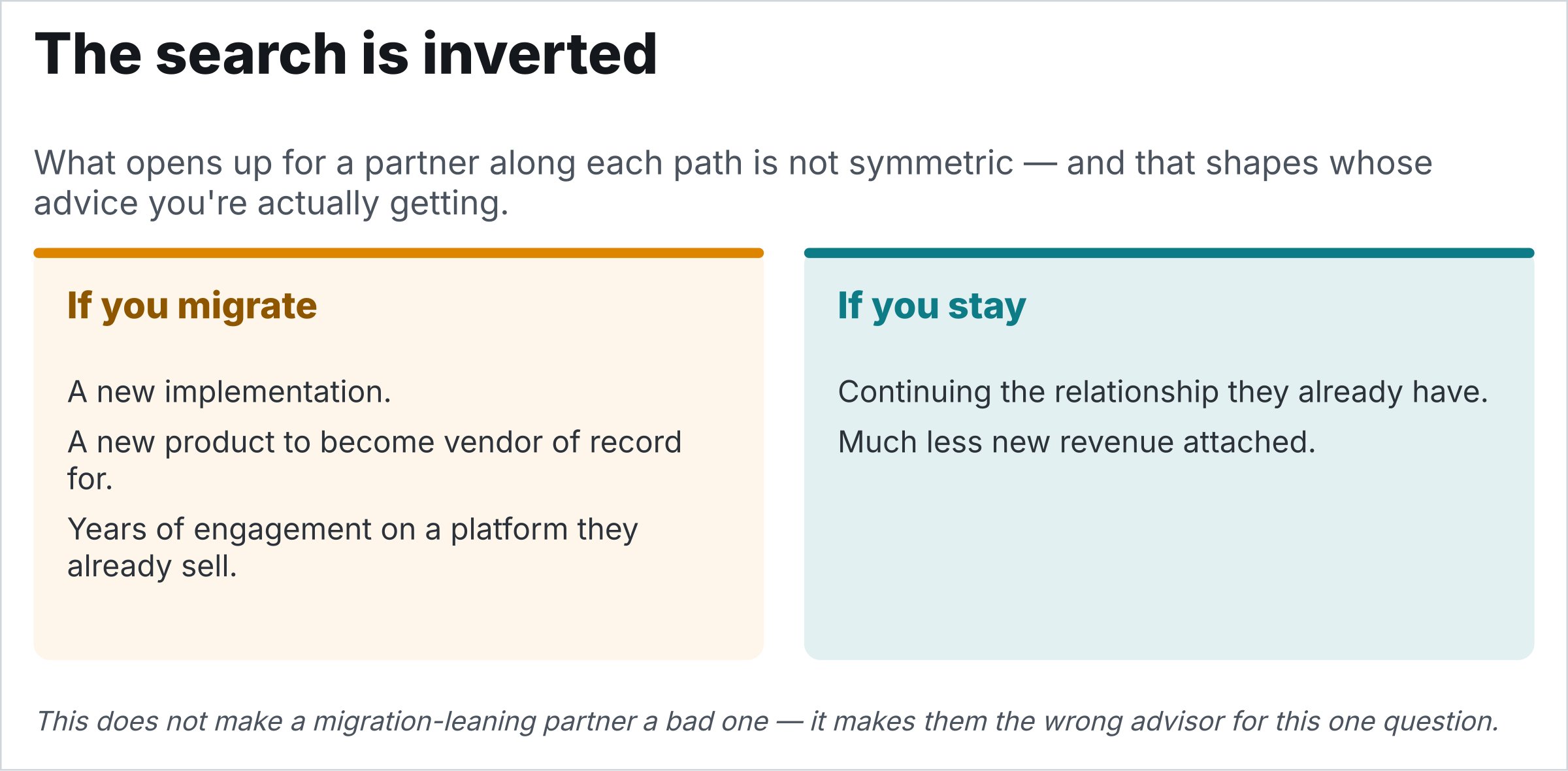 Two-card comparison of what opens up for a partner along each path. If you migrate, amber: a new implementation, a new product to become vendor of record for, years of engagement on a platform they already sell. If you stay, teal: continuing the relationship they already have, much less new revenue attached.