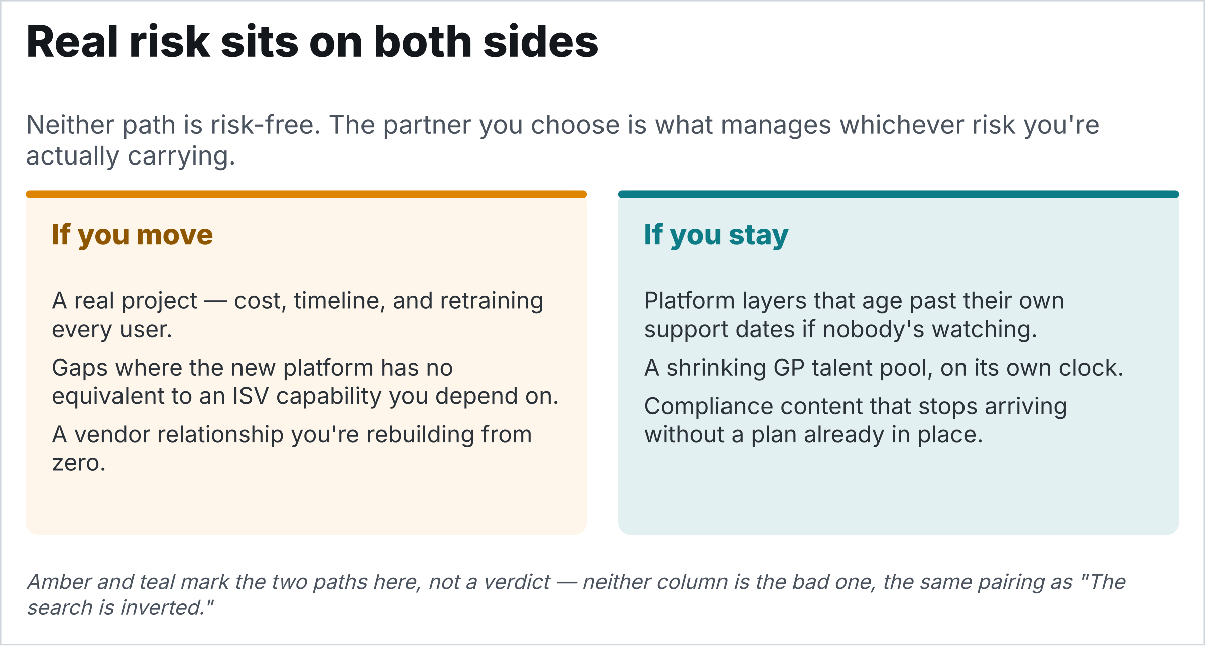 Two-card risk comparison, amber and teal marking the two paths rather than a verdict. If you move: a real project — cost, timeline, and retraining every user; gaps where the new platform has no equivalent to an ISV capability you depend on; a vendor relationship you’re rebuilding from zero. If you stay: platform layers that age past their own support dates if nobody’s watching; a shrinking GP talent pool, on its own clock; compliance content that stops arriving without a plan already in place.